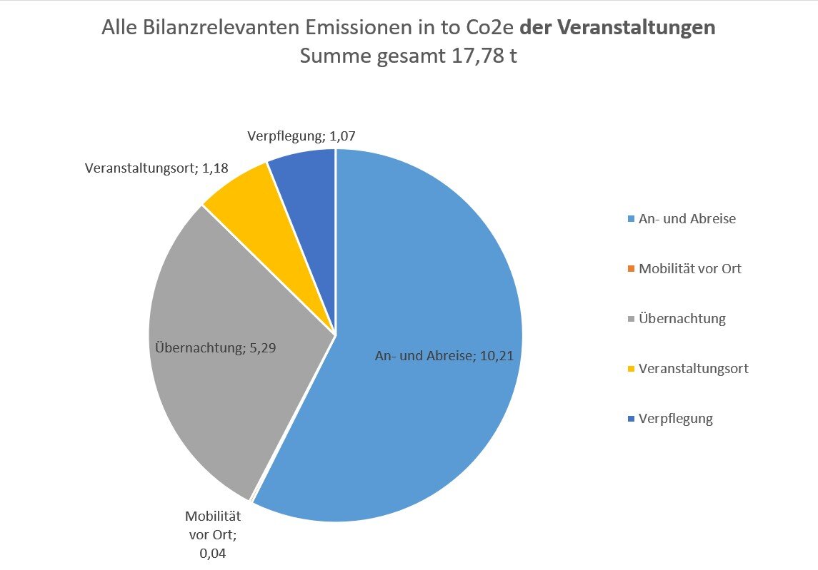 CO2-Bilanz 2022 Sektion FN Alles | © DAV-FN / J. Otten