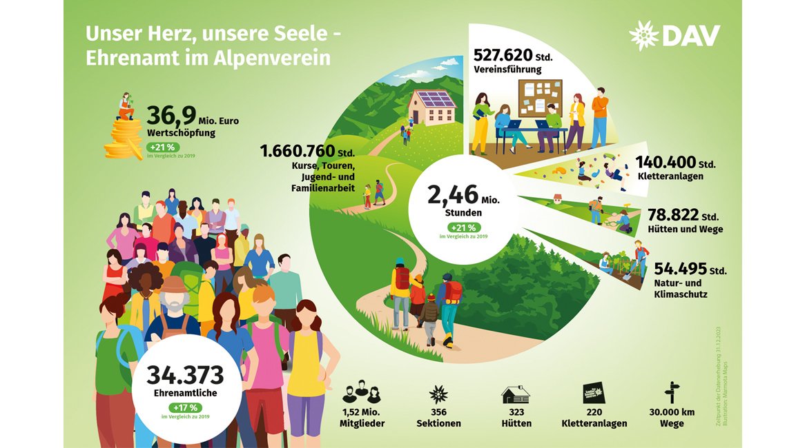Infografik zum Ehrenamt im Deutschen Alpenverein. | © DAV/Marmota Maps